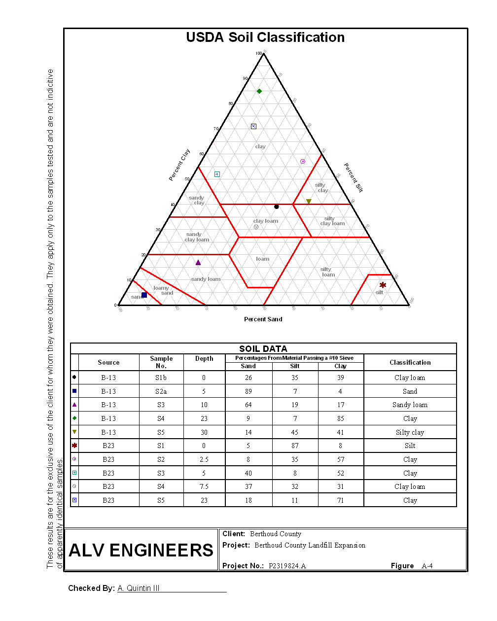 Soil classification
